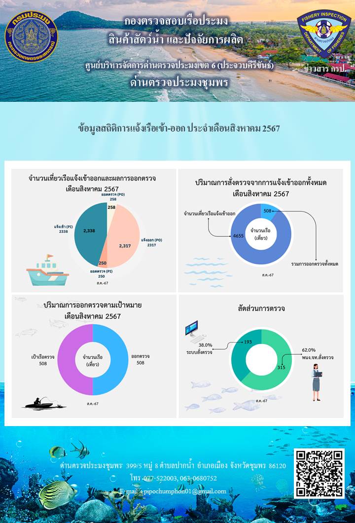 ข้อมูลสถิติการแจ้งเรือเข้า-ออก ประจำเดือนสิงหาคม 2567..คลิก