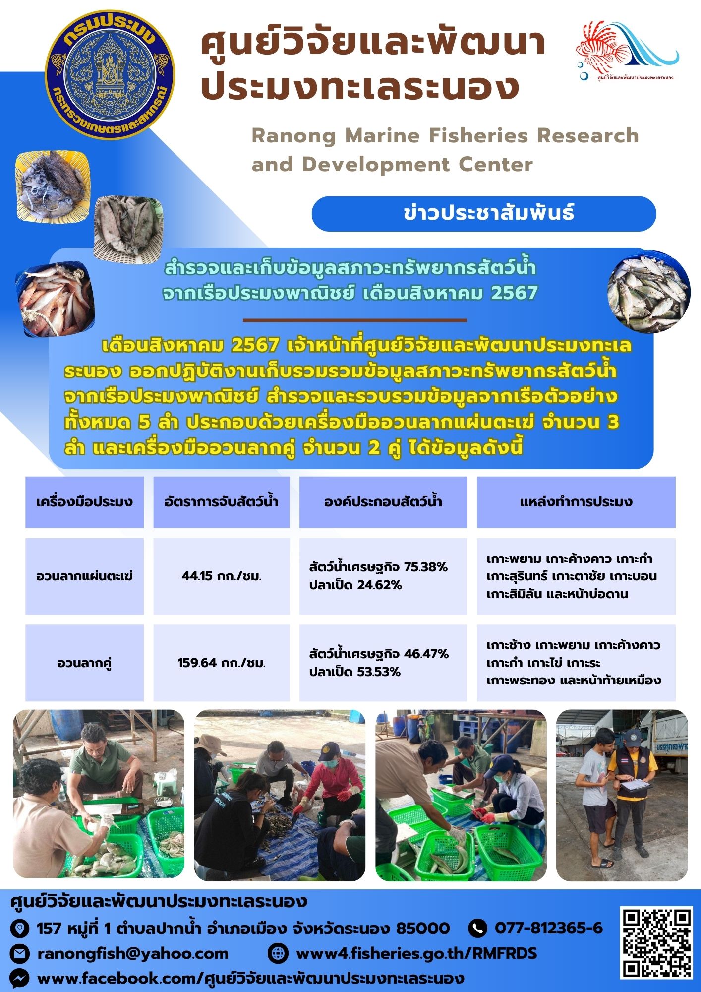 เดือนสิงหาคม 2567 เจ้าหน้าที่ศูนย์วิจัยและพัฒนาประมงทะเลระนอง ออกปฏิบัติงานเก็บรวมรวมข้อมูลสภาวะทรัพยากรสัตว์น้ำจากเรือประมงพาณิชย์ สำรวจและรวบรวมข้อมูลจากเรือตัวอย่าง ทั้งหมด 5 ลำ ประกอบด้วยเครื่องมืออวนลากแผ่นตะเม่ จำนวน 3ลำ และเครื่องมืออวนลากคู่ จำนวน 2 คู่ ได้ข้อมูลดังนี้ ฯลฯ