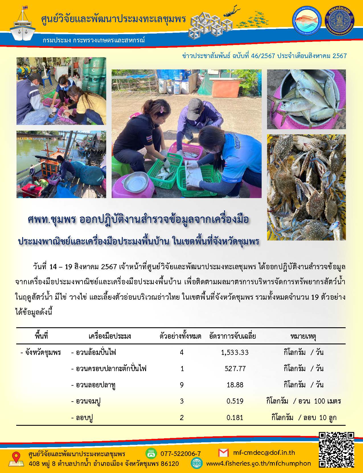 วันที่ 14 - 19 สิงหาคม 2567 เจ้าหน้าที่ศูนย์วิจัยและพัฒนาประมงทะเลชุมพร ได้ออกปฏิบัติงานสำรวจข้อมูลจากเครื่องมือประมงพาณิชย์และเครื่องมือประมงพื้นบ้าน เพื่อติดตามผลมาตรการบริหารจัดการทรัพยากรสัตว์น้ำในฤดูสัตว์น้ำ มีไข่ วางไข่ และเลี้ยงตัวอ่อนบริเวณอ่าวไทย ในเขตพื้นที่จังหวัดชุมพร รวมทั้งหมดจำนวน 19 ตัวอย่างได้ข้อมูลดังนี้ ฯลฯ