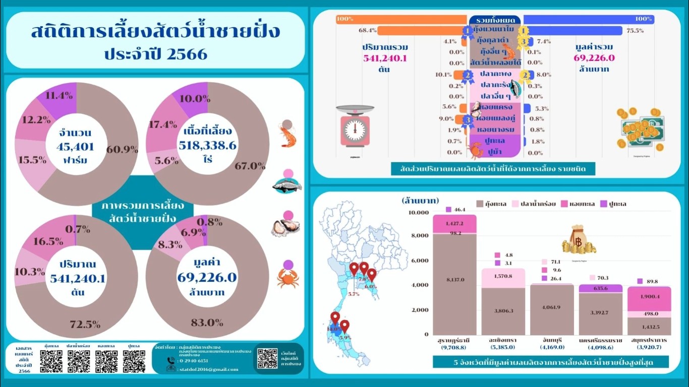 Video สถิติผลผลิตการเลี้ยงสัตว์น้ำชายฝั่ง ปี 2566