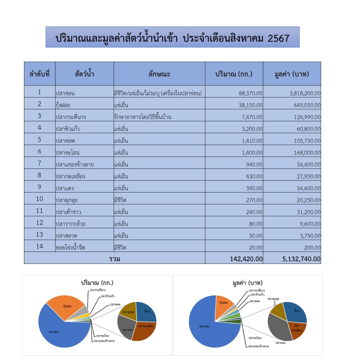 สถิตินำเข้า-ส่งออกสัตว์น้ำ ประจำเดือนสิงหาคม 2567