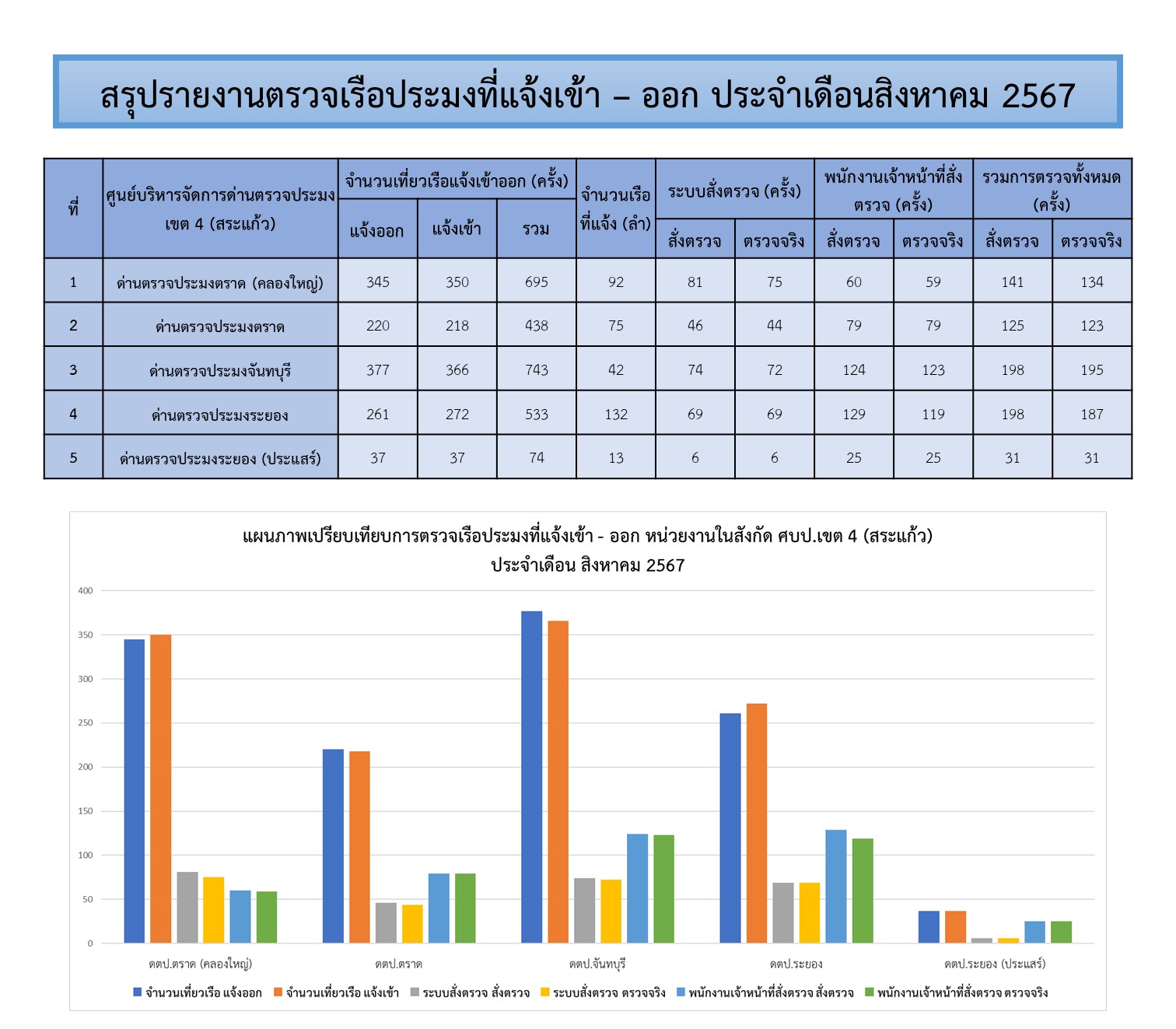 สถิติการตรวจเรือประมง ประจำเดือนสิงหาคม 2567