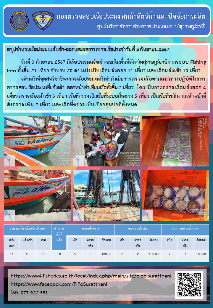 รายงานการปฏิบัติงานของศูนย์บริหารจัดการด่านตรวจประมงเขต 7 (สุราษฎร์ธานี) ประจำวันที่ 3 กันยายน 2567..คลิก