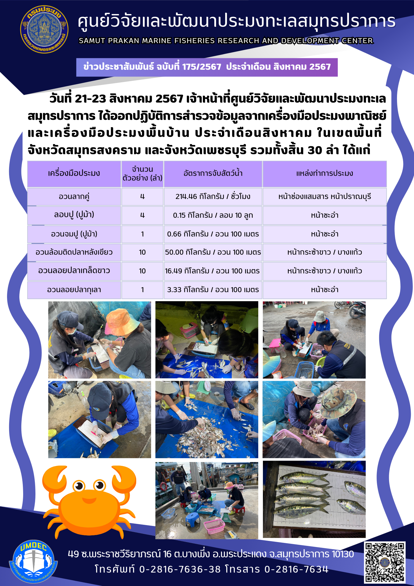 วันที่ 21-23 สิงหาคม 2567 เจ้าหน้าที่ศูนย์วิจัยและพัฒนาประมงทะเลสมุทรปราการ ได้ออกปฏิบัติการสำรวจข้อมูลจากเครื่องมือประมงพาณิชย์และเครื่องมือประมงพื้นบ้าน ประจำเดือนสิงหาคม ในเขตพื้นที่จังหวัดสมุทรสงคราม และจังหวัดเพชรบุรี รวมทั้งสิ้น 30 ลำ ได้แก่ ฯลฯ