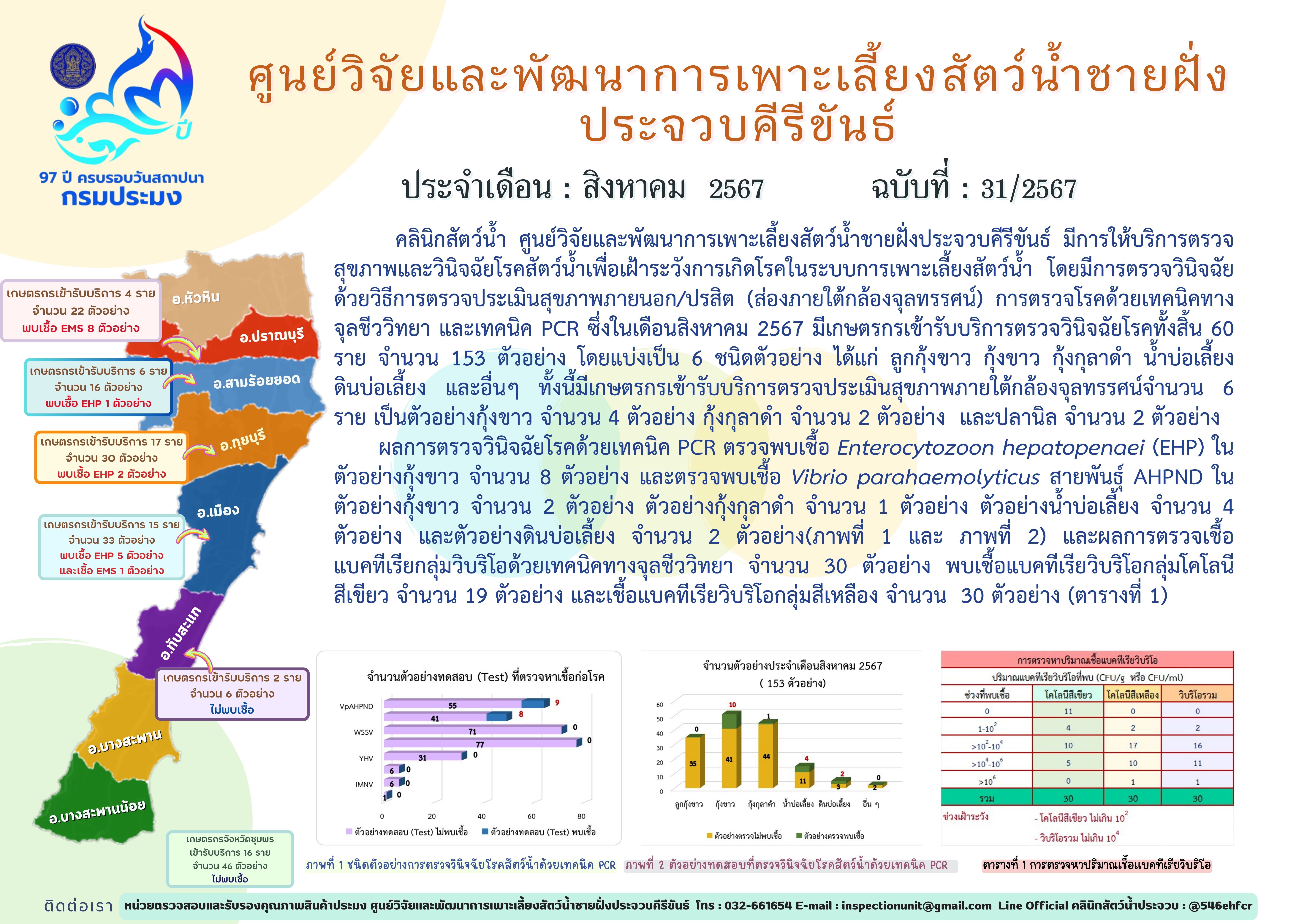 ฉบับที่ 31/2567 การให้บริการตรวจสุขภาพสัตว์น้ำและตรวจวินิจฉัยโรคสัตว์น้ำจากเกษตรกร ในเดือน สิงหาคม 2567