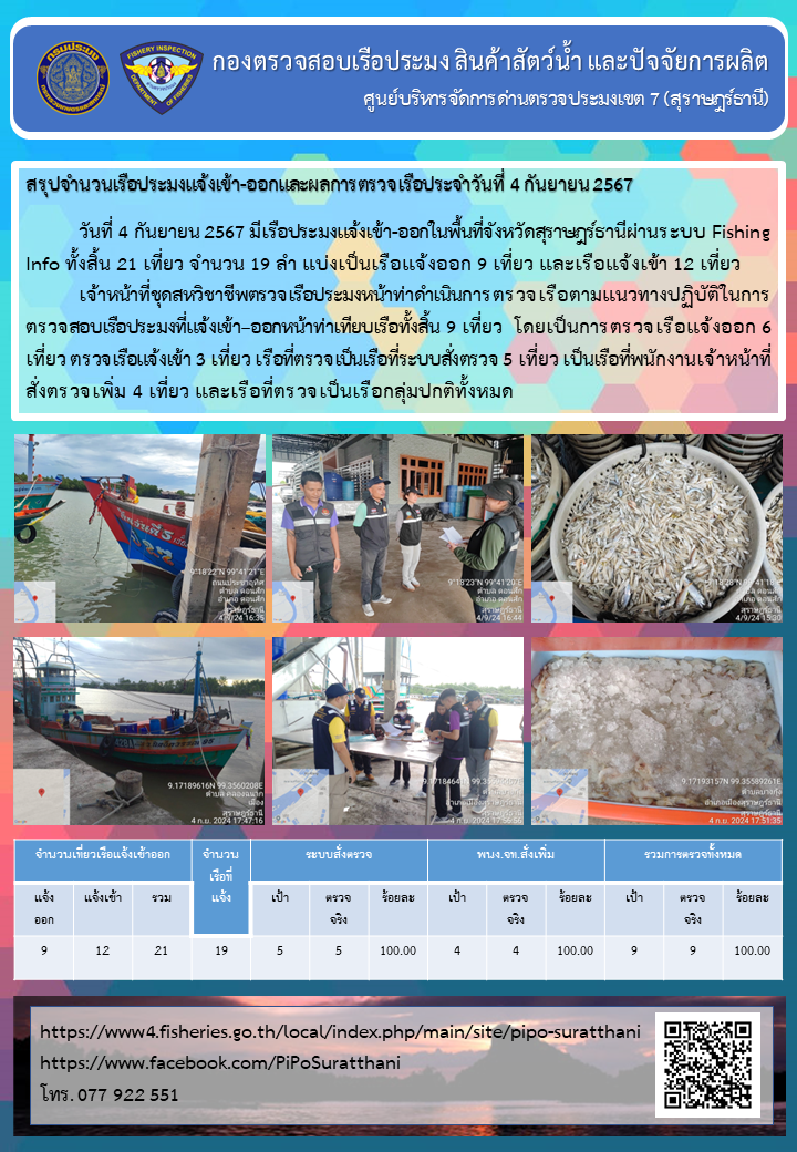 รายงานการปฏิบัติงานของศูนย์บริหารจัดการด่านตรวจประมงเขต 7 (สุราษฎร์ธานี) ประจำวันที่ 4 กันยายน 2567..คลิก