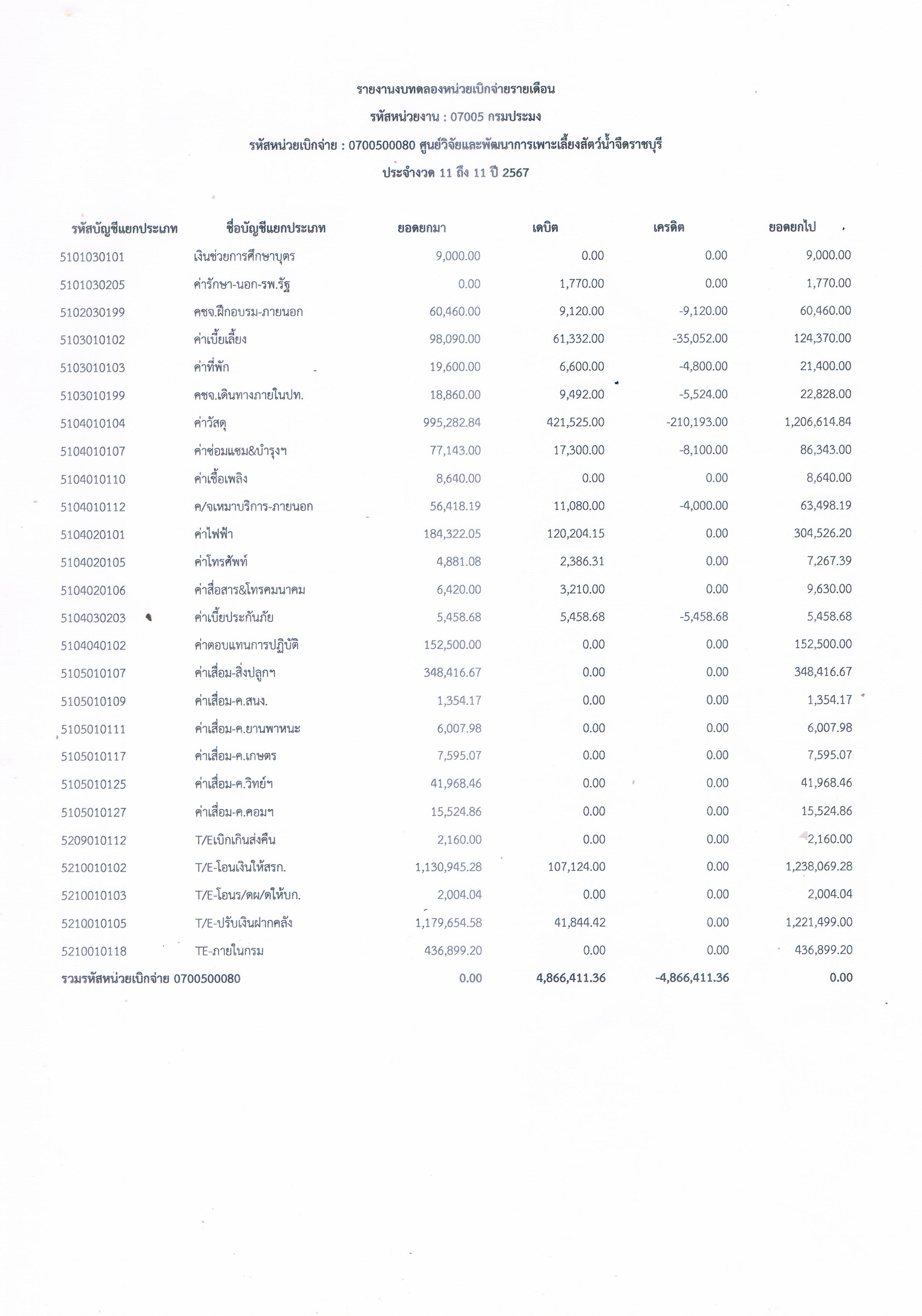รายงานงบทดลองหน่วยเบิกจ่ายรายเดือน ประจำเดือน สิงหาคม 2567..คลิก