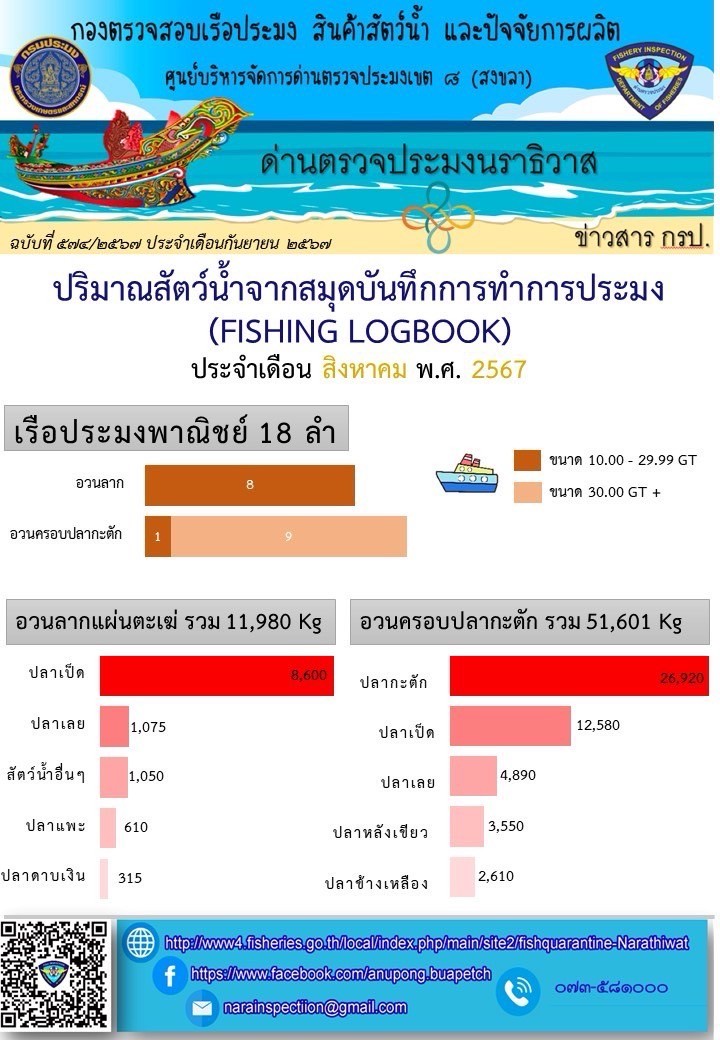 สรุปรายงานผลการปฏิบัติงานตรวจเรือประมง ประจำเดือน สิงหาคม 2567..คลิก