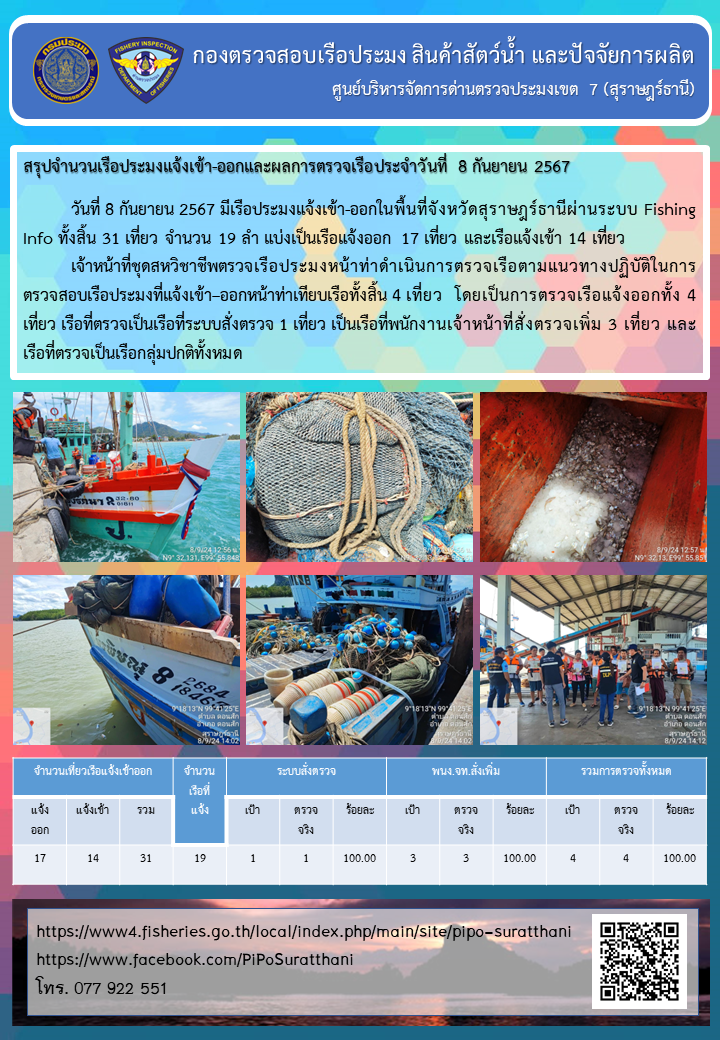 รายงานการปฏิบัติงานของศูนย์บริหารจัดการด่านตรวจประมงเขต 7 (สุราษฎร์ธานี) ประจำวันที่ 8 กันยายน 2567..คลิก