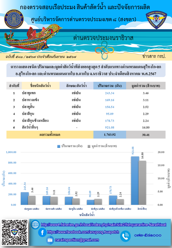 ปริมาณและมูลค่าสัตว์น้ำที่นำเข้า - ส่งออกสูงสุด 5 ลำดับแรกทางด่านพรมแดน ประจำเดือนสิงหาคม พ.ศ. 2567..คลิก