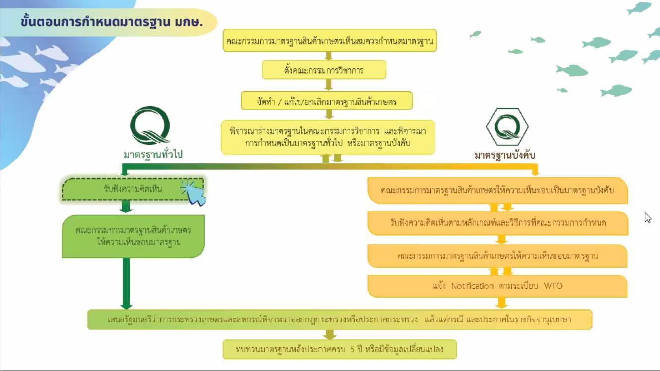 ประมงอุบลฯ เข้าร่วมการสัมมนาระดมความเห็นต่อร่างมาตรฐานสินค้าเกษตร เรื่องเกษตรอินทรีย์ ภาคผนวก ค การจัดการการเพาะเลี้ยงสัตว์น้ำและสาหร่ายอินทรีย์ วันที่ 10 กันยายน 2567 เวลา 08.30 น...คลิก