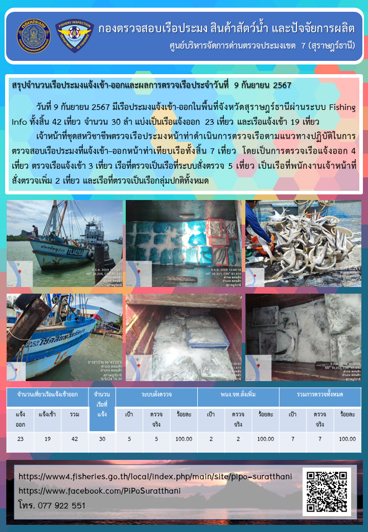 รายงานการปฏิบัติงานของศูนย์บริหารจัดการด่านตรวจประมงเขต 7 (สุราษฎร์ธานี) ประจำวันที่ 9 กันยายน 2567..คลิก