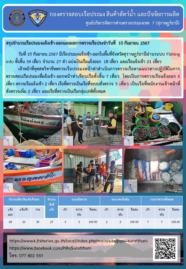 รายงานการปฏิบัติงานของศูนย์บริหารจัดการด่านตรวจประมงเขต 7 (สุราษฎร์ธานี) ประจำวันที่ 10 กันยายน 2567..คลิก