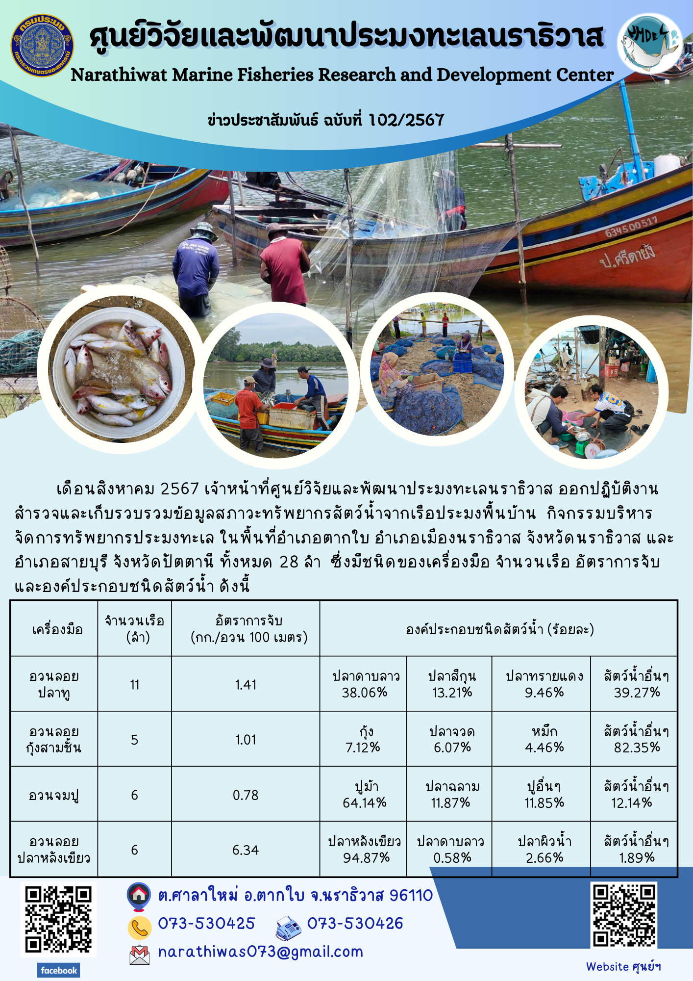 เดือนสิงหาคม 2567 เจ้าหน้าที่ศูนย์วิจัยและพัฒนาประมงทะเลนราธิวาส ออกปฏิบัติงานสำรวจและเก็บรวบรวมข้อมูลสภาวะทรัพยากรสัตว์น้ำจากเรือประมงพื้นบ้าน..คลิก