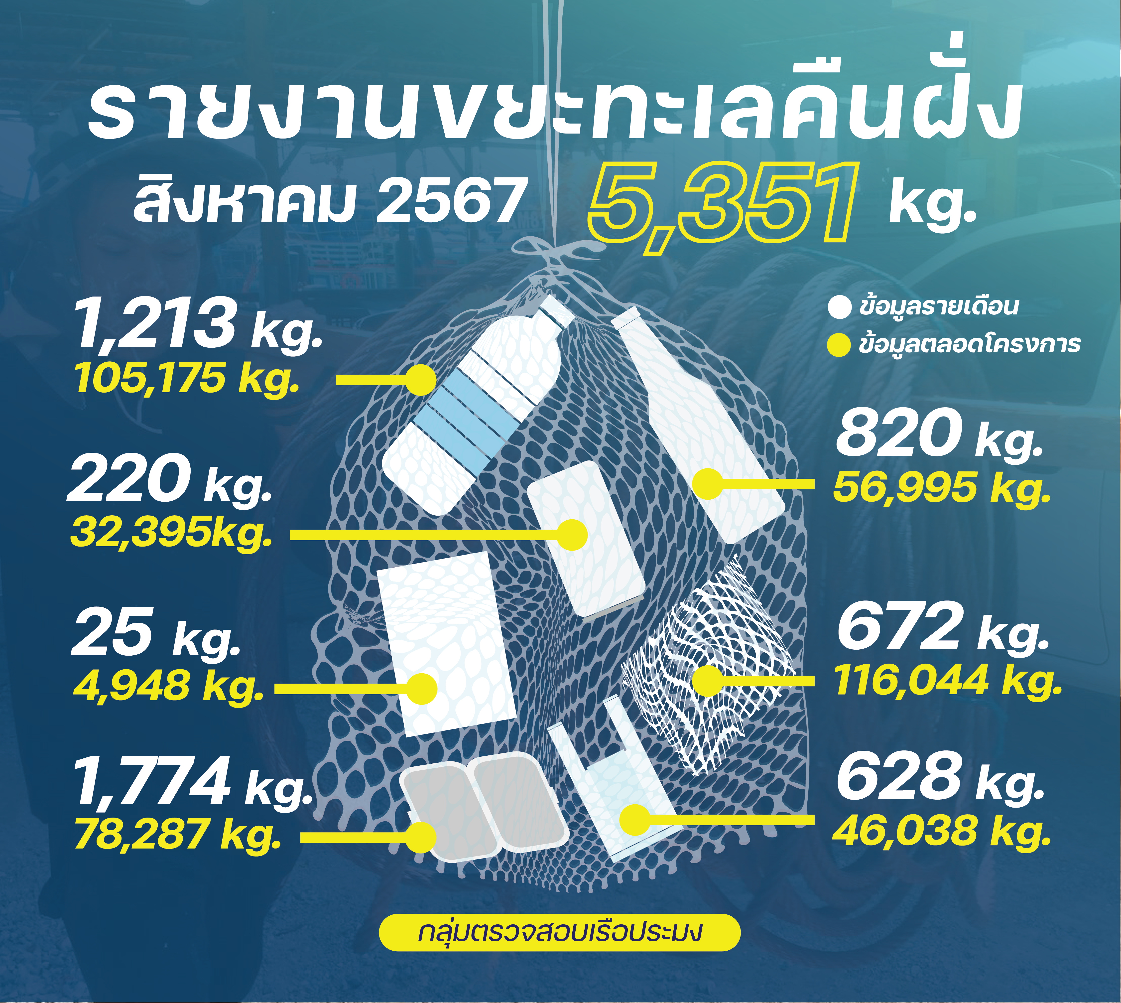 ชาวประมงเก็บขยะคืนฝั่ง สิงหาคม 2567..คลิก