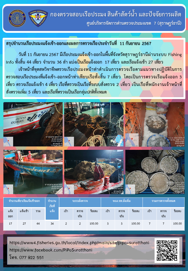 รายงานการปฏิบัติงานของศูนย์บริหารจัดการด่านตรวจประมงเขต 7 (สุราษฎร์ธานี) ประจำวันที่ 11 กันยายน 2567..คลิก