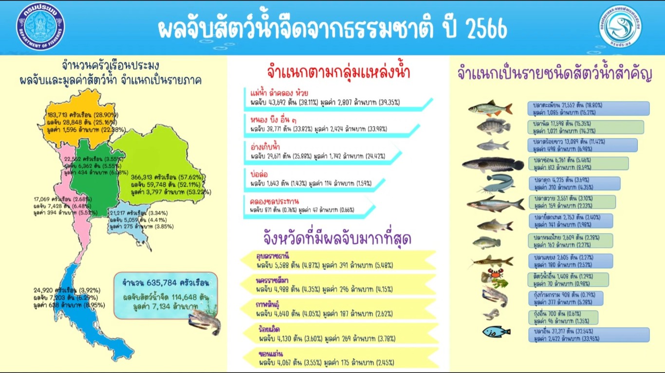 Video สถิติผลการจับสัตว์น้ำจืดจากธรรมชาติ ปี 2566