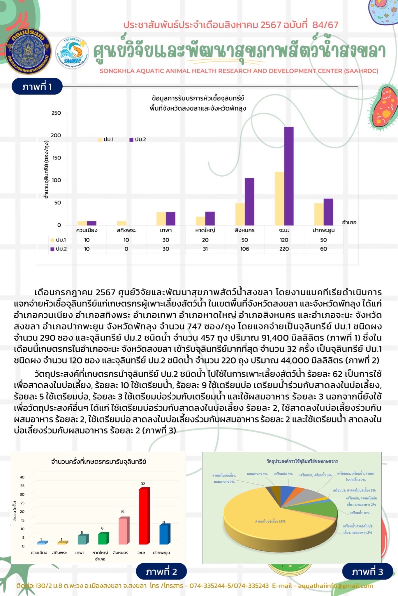 ฉบับที่ 84/67 เดือกรกฎาคม 2567 ศูนย์วิจัยและพัฒนาสุขภาพสัตว์น้ำสงขลา โดยงานแบคทีเรียดำเนินการ แจกจ่ายหัวเชื้อจุลินทรีย์แก่เกษตรกรผู้เพาะเลี้ยงสัตว์น้ำ..คลิก