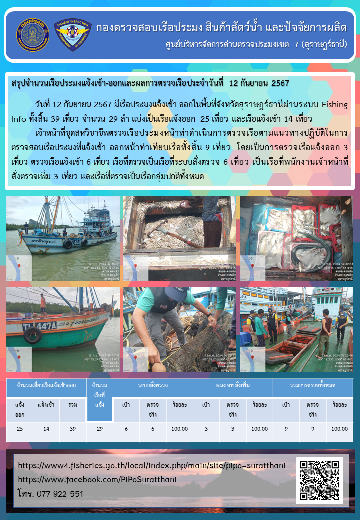 รายงานการปฏิบัติงานของศูนย์บริหารจัดการด่านตรวจประมงเขต 7 (สุราษฎร์ธานี) ประจำวันที่ 12 กันยายน 2567..คลิก