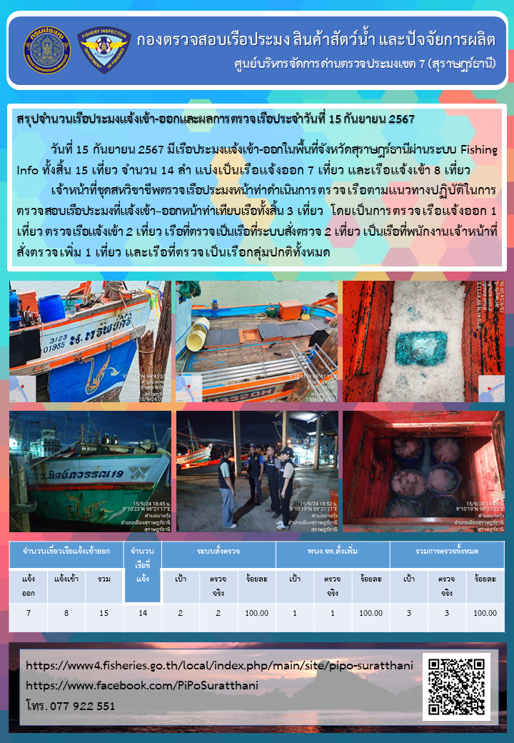 รายงานการปฏิบัติงานของศูนย์บริหารจัดการด่านตรวจประมงเขต 7 (สุราษฎร์ธานี) ประจำวันที่ 15 กันยายน 2567..คลิก