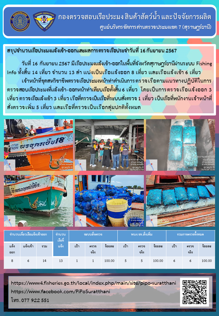 รายงานการปฏิบัติงานของศูนย์บริหารจัดการด่านตรวจประมงเขต 7 (สุราษฎร์ธานี) ประจำวันที่ 16 กันยายน 2567..คลิก