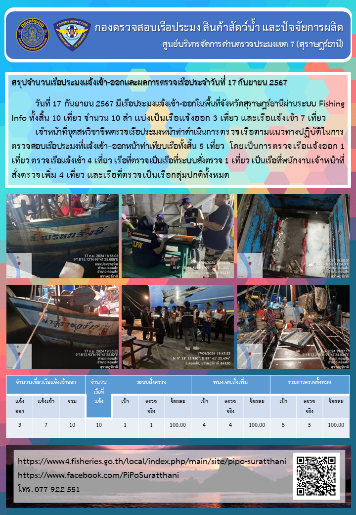 รายงานการปฏิบัติงานของศูนย์บริหารจัดการด่านตรวจประมงเขต 7 (สุราษฎร์ธานี) ประจำวันที่ 17 กันยายน 2567..คลิก