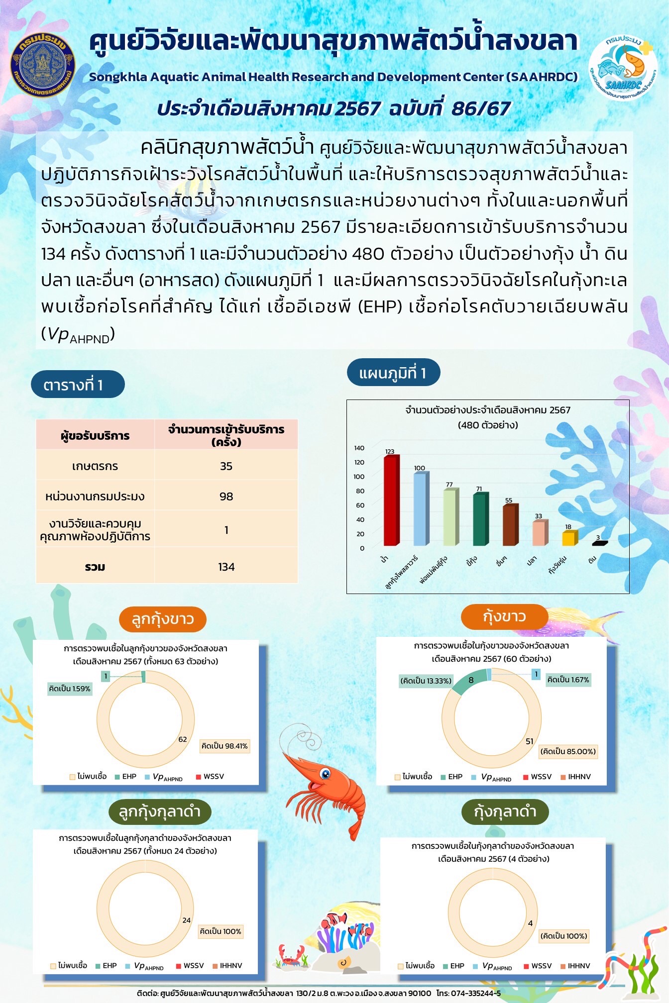 ฉบับที่ 86/67 ศูนย์วิจัยและพัฒนาสุขภาพสัตว์น้ำสงขลา ปฏิบัติภารกิจเฝ้าระวังโรคสัตว์น้ำในพื้นที่ และให้บริการตรวจสุขภาพสัตว์น้ำและ ตรวจวินิจฉัยโรคสัตว์น้ำจากเกษตรกรและหน่วยงานต่างๆ ทั้งในและนอกพื้นที่ จังหวัดสงขลา ซึ่งในเดือนสิงหาคม 2567..คลิก