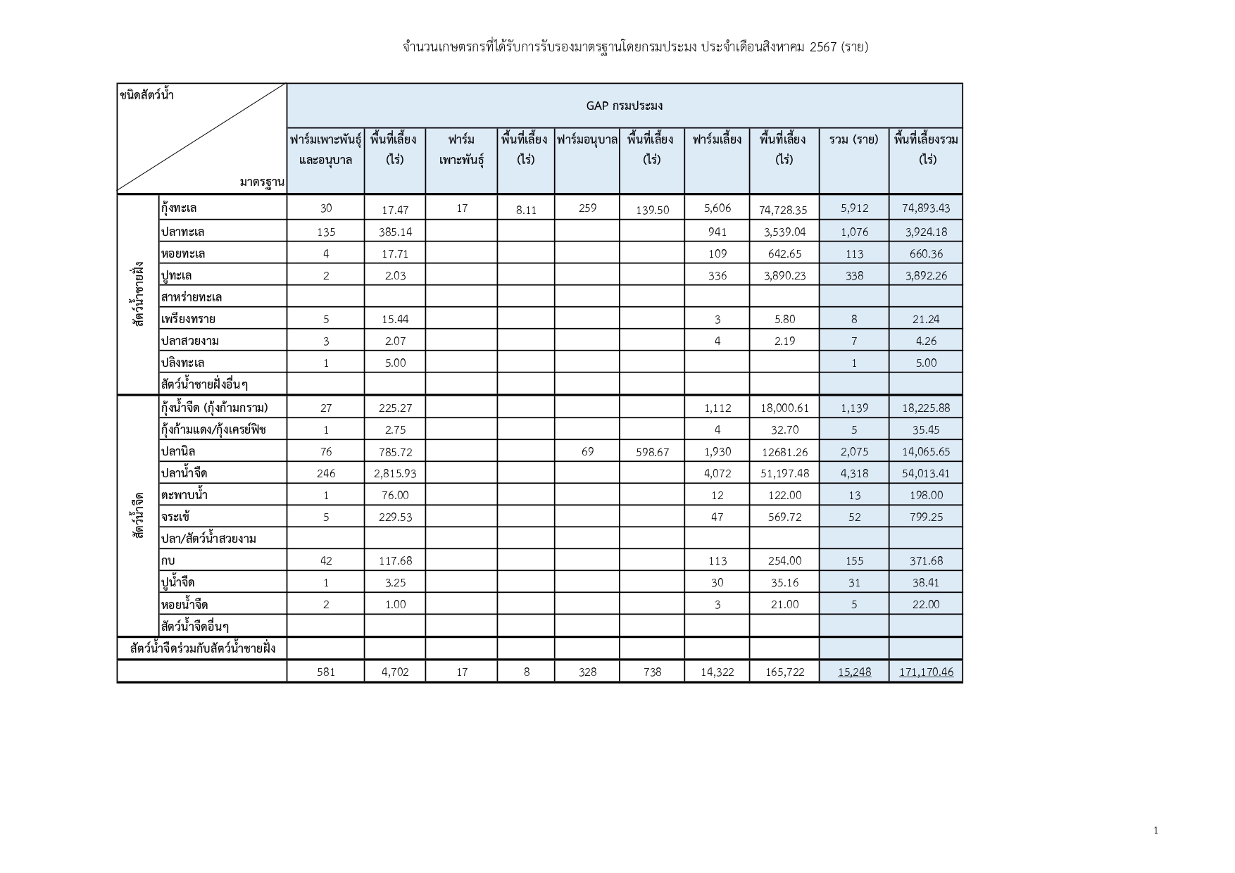 จำนวนเกษตรกรที่ได้รับการรับรองมาตรฐานโดยกรมประมง ประจำเดือนสิงหาคม 2567