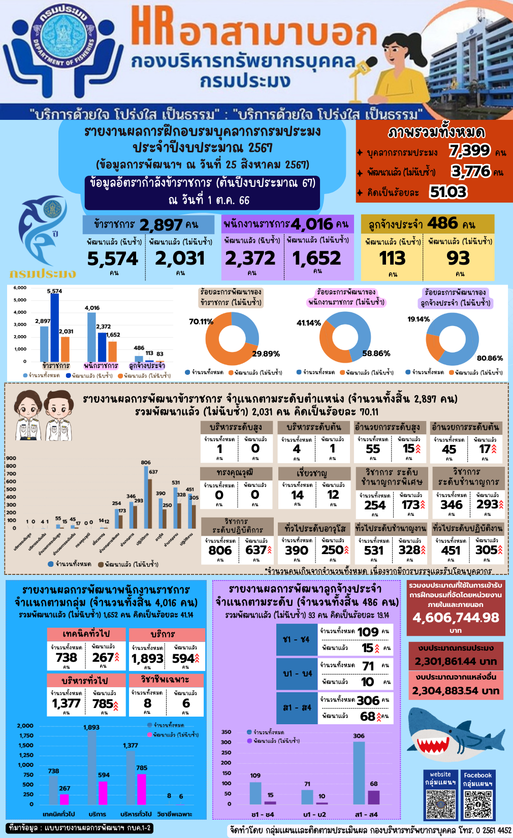 รายงานผลการฝึกอบรมบุคลากรกรมประมง ประจำปีงบประมาณ 2567 (ข้อมูล ณ วันที่ 25 ส.ค. 2567)..คลิก