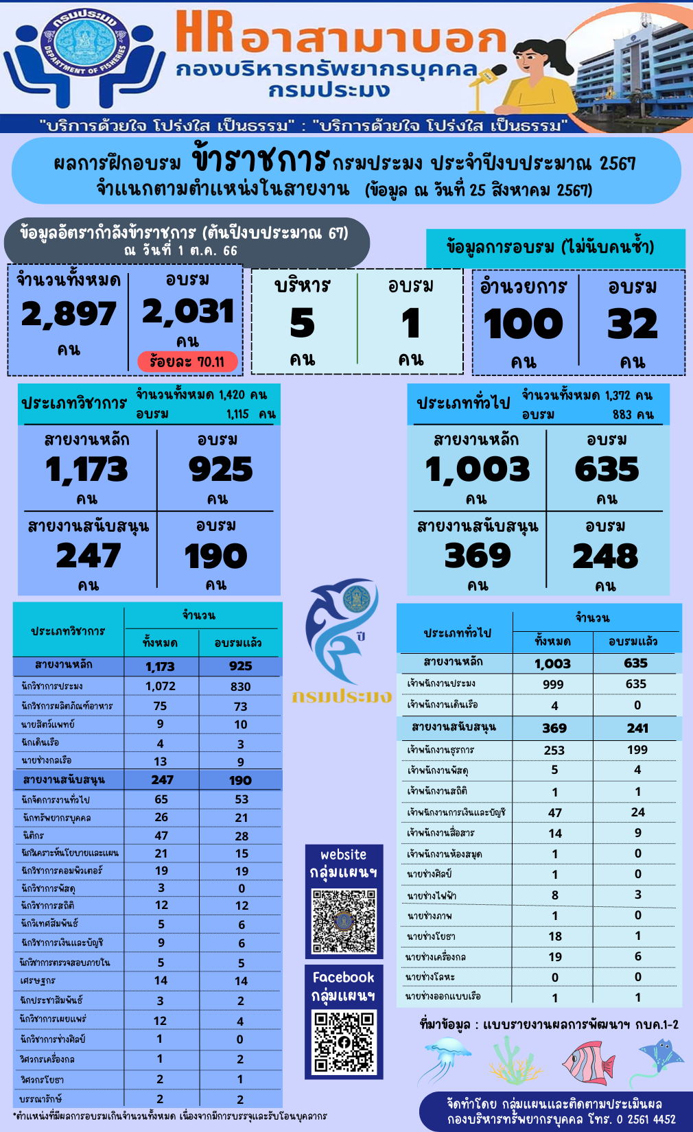 ผลการฝึกอบรมข้าราชการกรมประมง ประจำปีงบประมาณ 2567 จำแนกตามตำแหน่งในสายงาน (ข้อมูล ณ วันที่ 25 ส.ค. 2567)..คลิก
