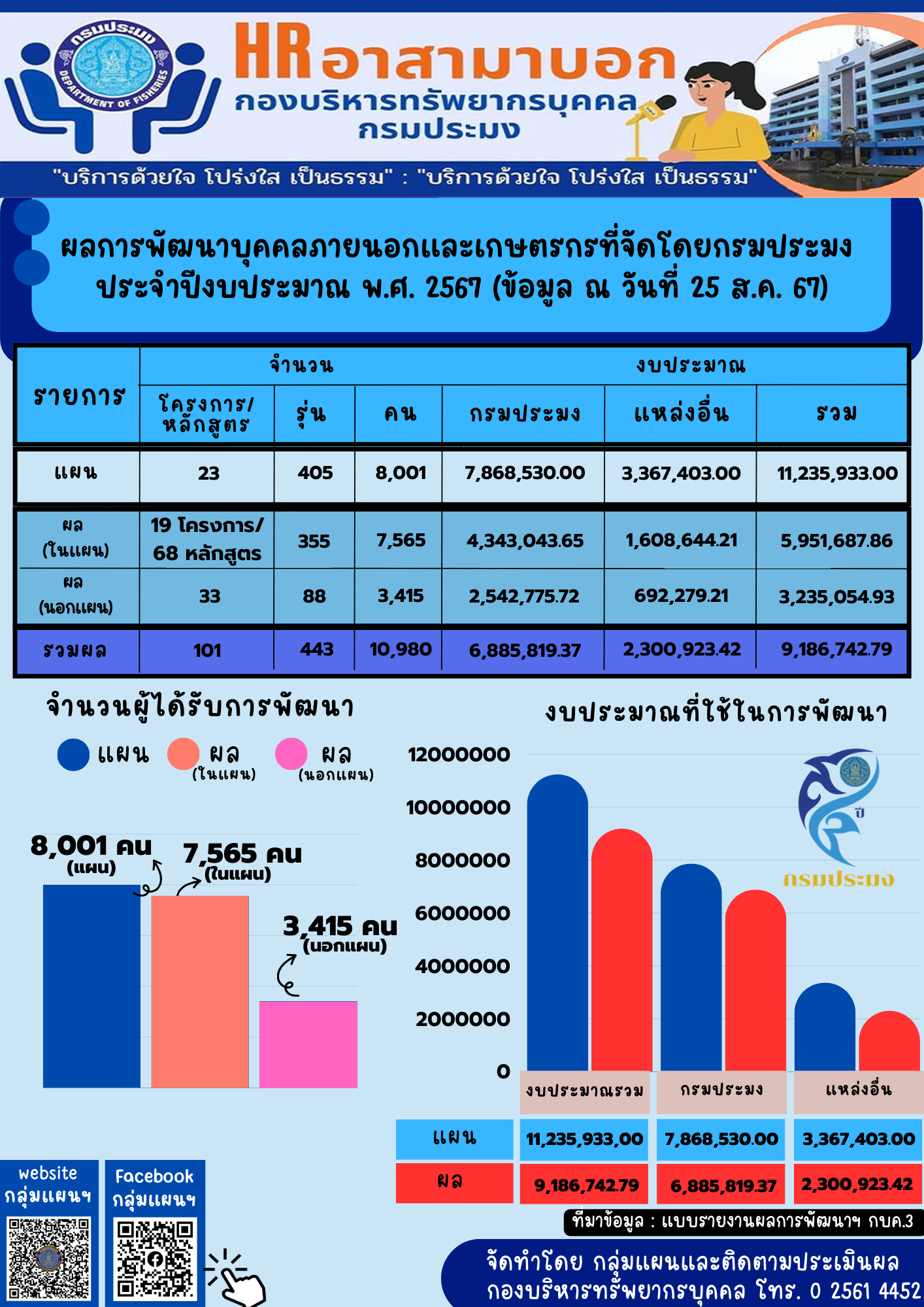 ผลการพัฒนาบุคคลภายนอกและเกษตรกรที่จัดโดยกรมประมง ประจำปีงบประมาณ พ.ศ. 2567 (ข้อมูล ณ วันที่ 25 ส.ค. 67)..คลิก