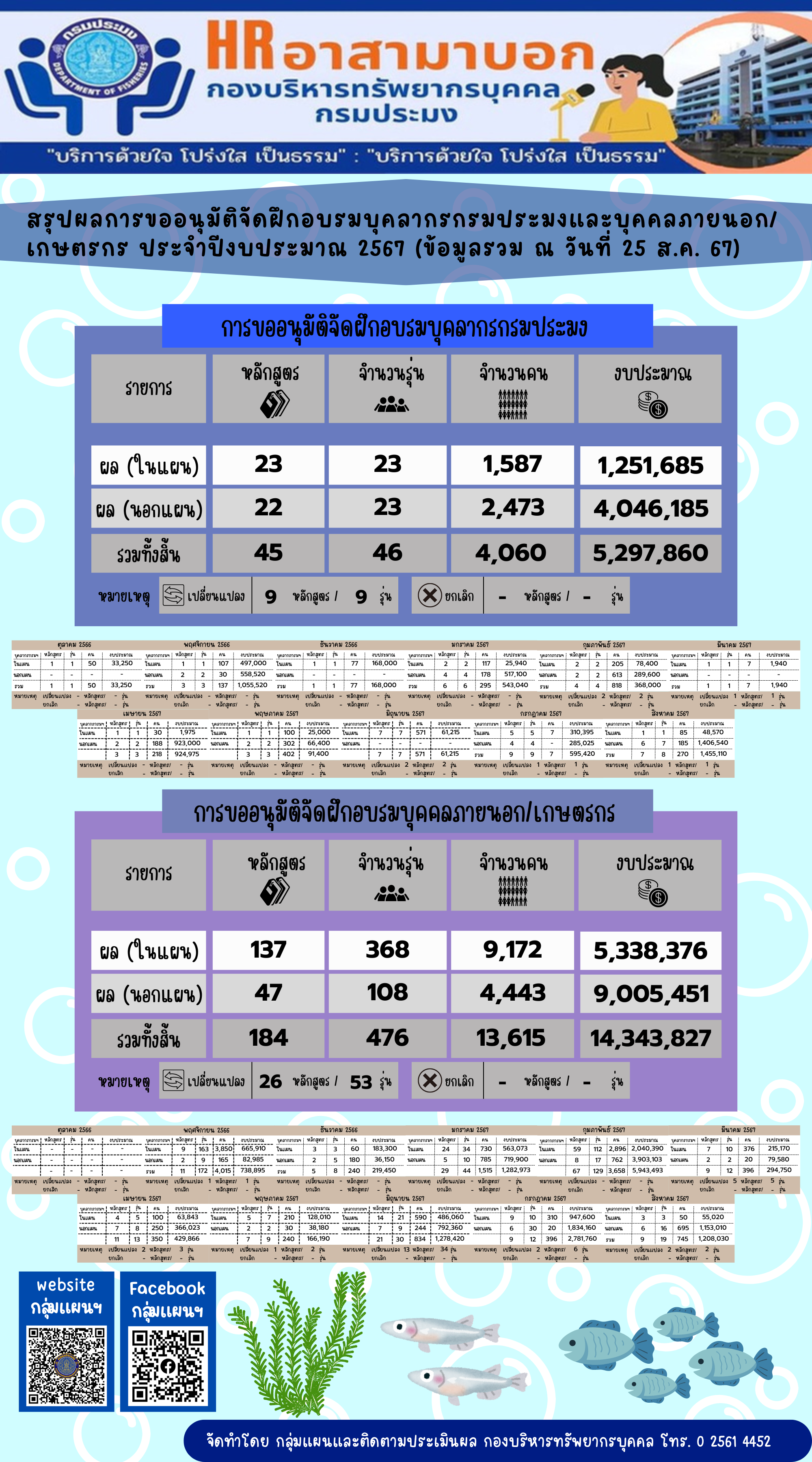 สรุปผลการขออนุมัติจัดฝึกอบรมบุคลากรกรมประมงและบุคคลภายนอก/เกษตรกร ประจำปีงบประมาณ 2567 (ข้อมูล ณ วันที่ 25 ส.ค. 2567)..คลิก