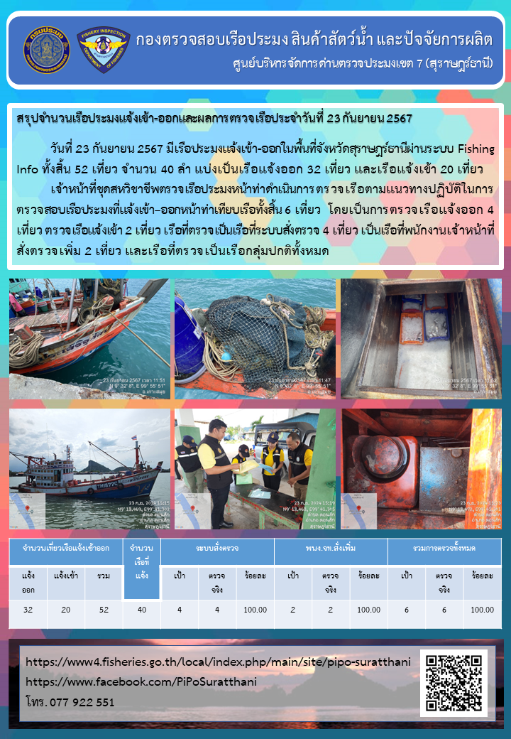 รายงานการปฏิบัติงานของศูนย์บริหารจัดการด่านตรวจประมงเขต 7 (สุราษฎร์ธานี) ประจำวันที่ 23 กันยายน 2567..คลิก