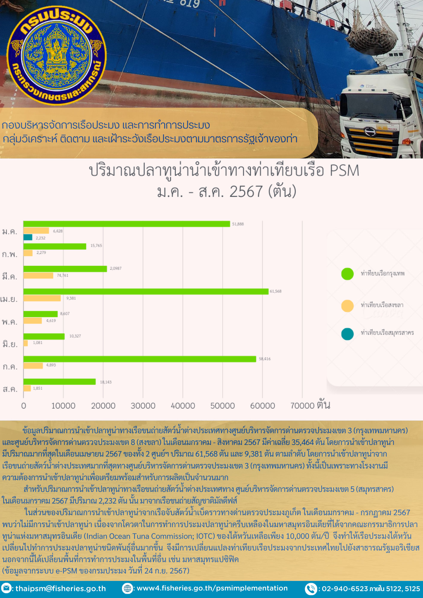 ปริมาณปลาทูน่านำเข้าทางท่าเทียบเรือ PSM  ม.ค. - ส.ค. 2567 (ตัน)..คลิก