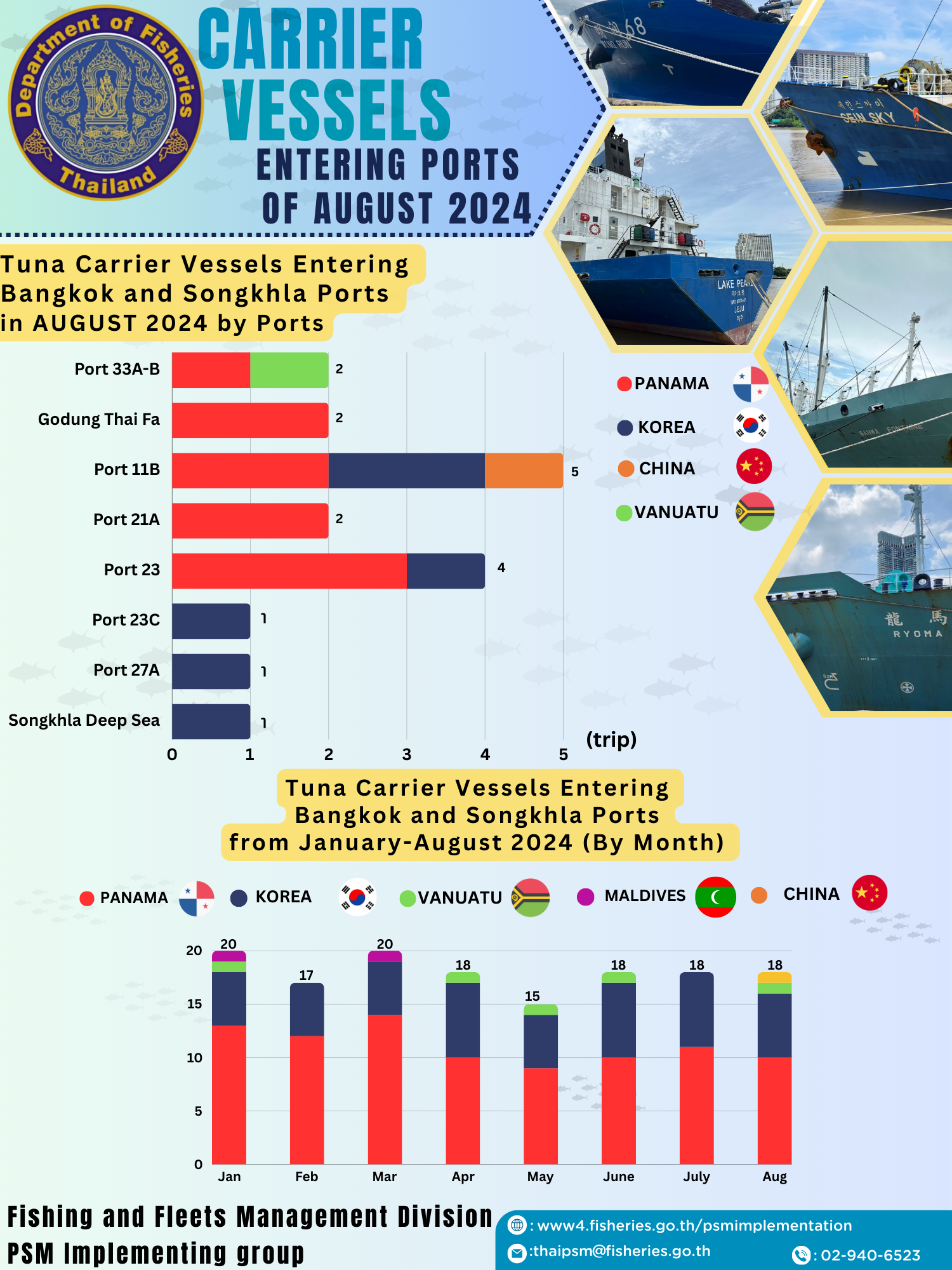 Tuna Carrier Vessels Entering  Bangkok and Songkhla Ports  in AUGUST 2024 by Ports