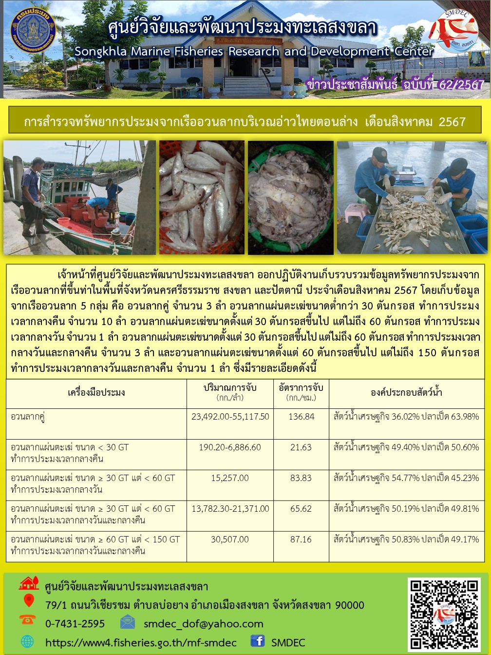 เจ้าหน้าที่ศูนย์วิจัยและพัฒนาประมงทะเลสงขลา ออกปฏิบัติงานเก็บรวบรวมข้อมูลทรัพยากรประมงจากเรืออวนลากที่ขึ้นท่าในพื้นที่จังหวัดนครศรีธรรมราช สงขลา และปัตตานี ประจำเดือนสิงหาคม 2567 โดยเก็บข้อมูลจากเรืออวนลาก 5 กลุ่ม คือ อวนลากคู่ จำนวน 3 ลำ อวนลากแผ่นตะเฆ่ขนาดต่ำกว่า 30 ตันกรอส ทำการประมงเวลากลางคืน จำนวน 10 ลำ ฯลฯ..คลิก