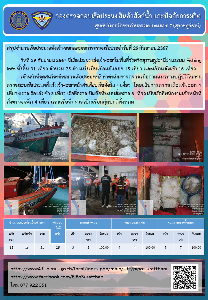 รายงานการปฏิบัติงานของศูนย์บริหารจัดการด่านตรวจประมงเขต 7 (สุราษฎร์ธานี) ประจำวันที่ 29 กันยายน 2567..คลิก
