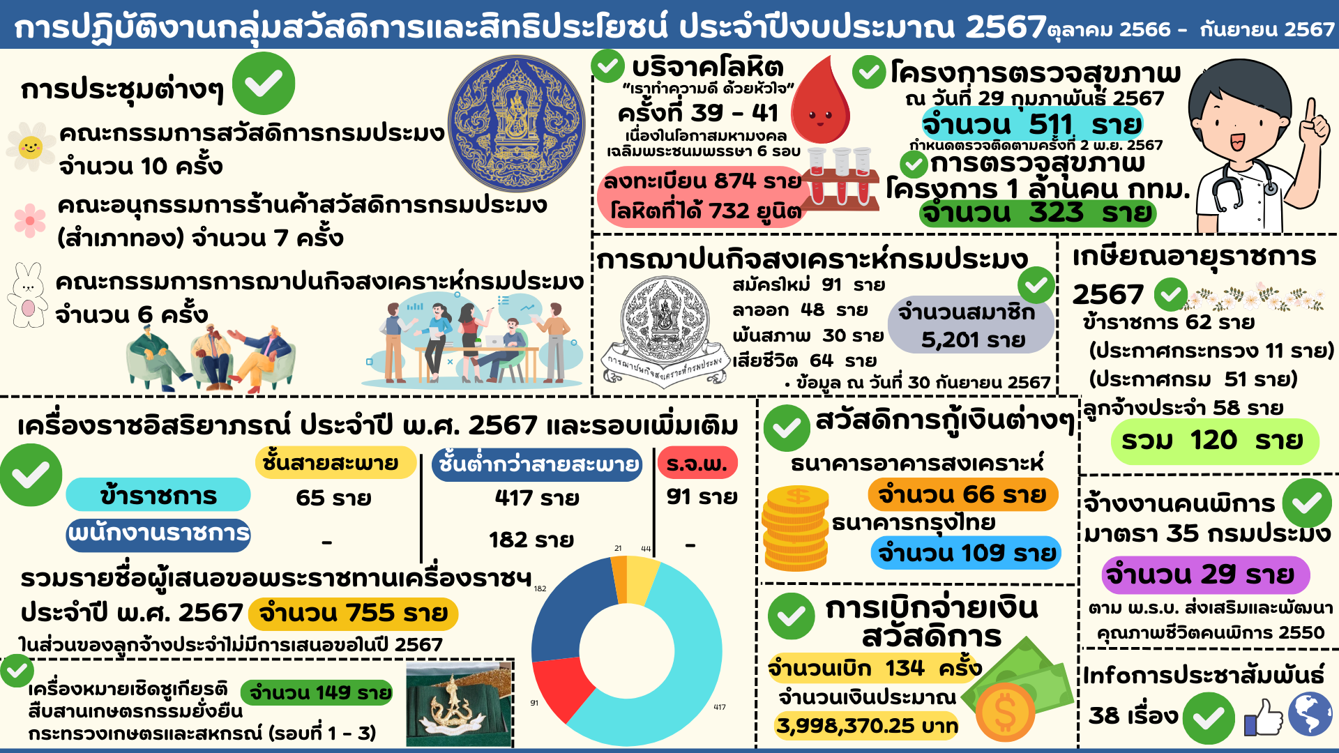 สรุปผลการดำเนินงานของกลุ่มสวัสดิการและสิทธิประโยชน์ ประจำปี งบประมาณ 2567..คลิก