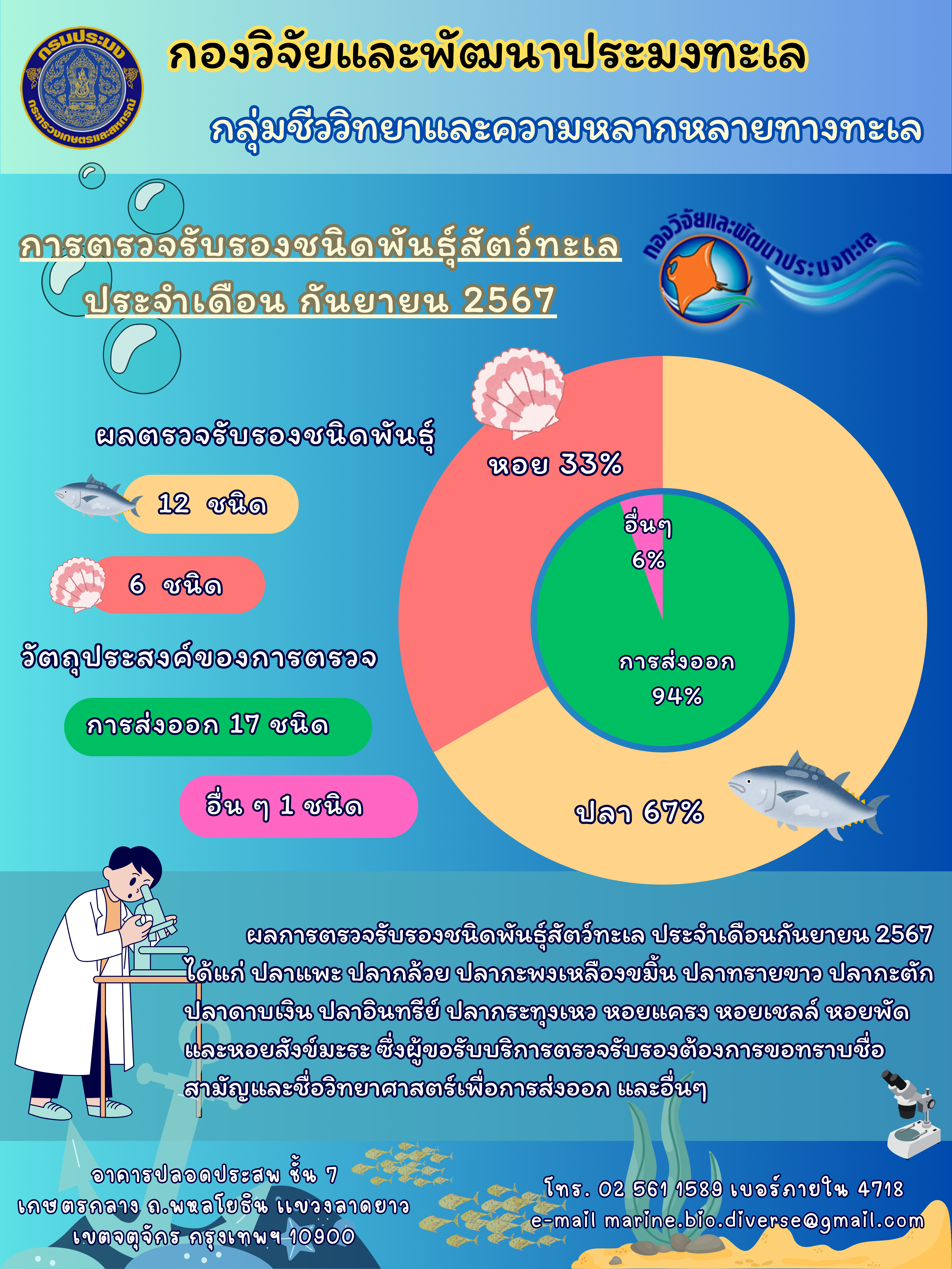 ฐานข้อมูลตรวจรับรองชนิดพันธุ์สัตว์ทะเลปี 2567 เดือนกันยายน