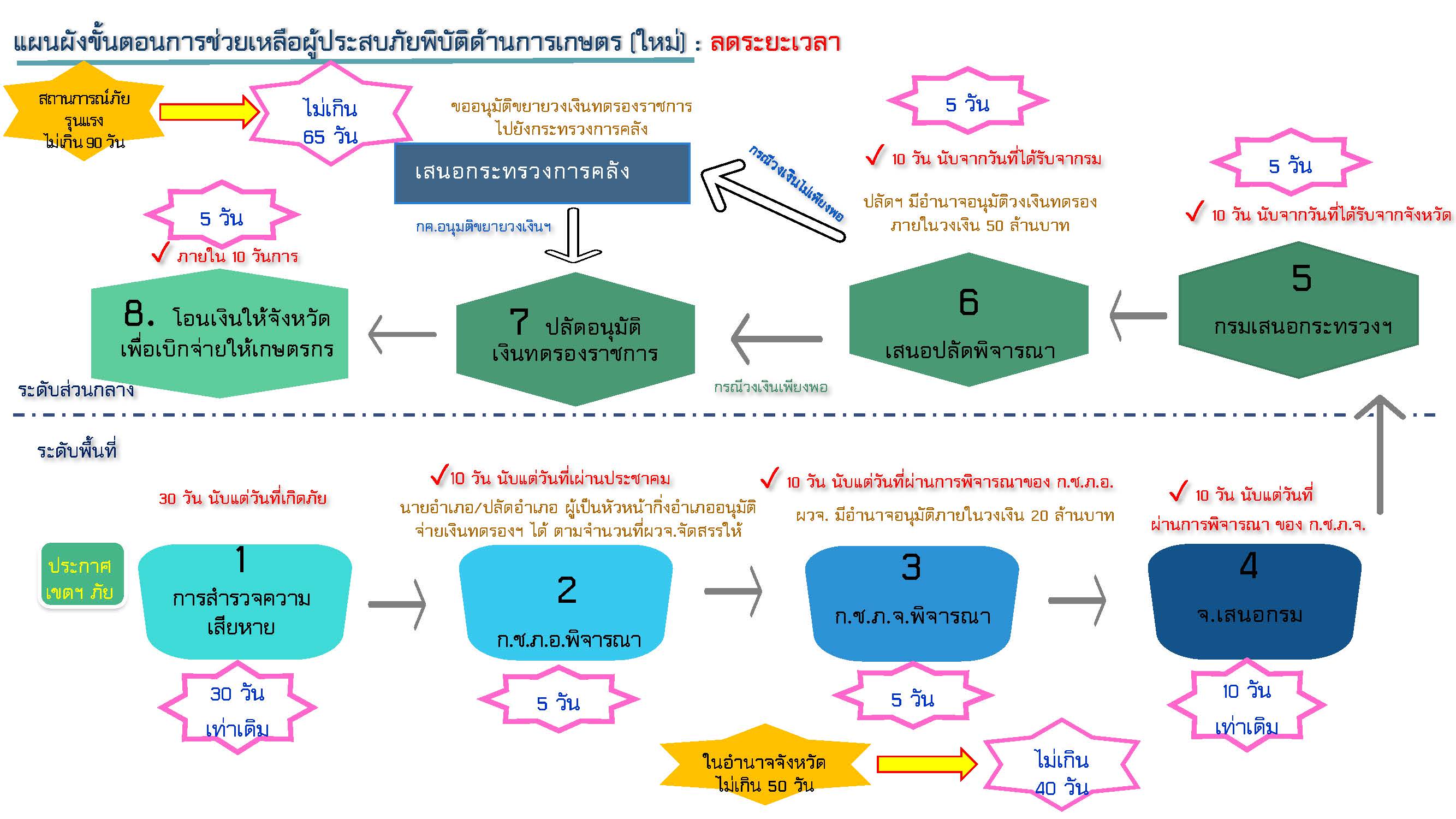 การดำเนินการให้ความช่วยเหลือเกษตรกร ตามระเบียบกระทรวงการคลังว่าด้วยเงินทดรองราชการเพื่อช่วยเหลือผู้ประสบภัยพิบัติกรณีฉุกเฉิน พ.ศ. 2562