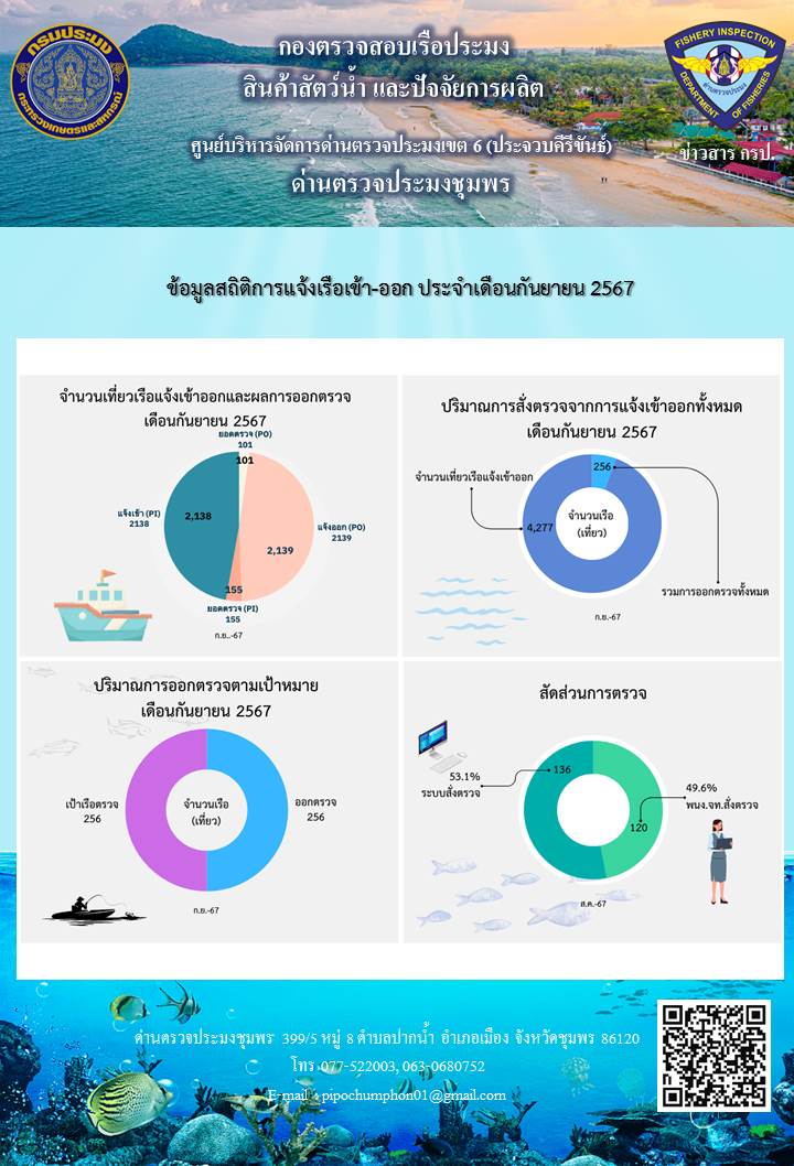 ข้อมูลสถิติการแจ้งเรือเข้า-ออก ประจำเดือนกันยายน 2567..คลิก