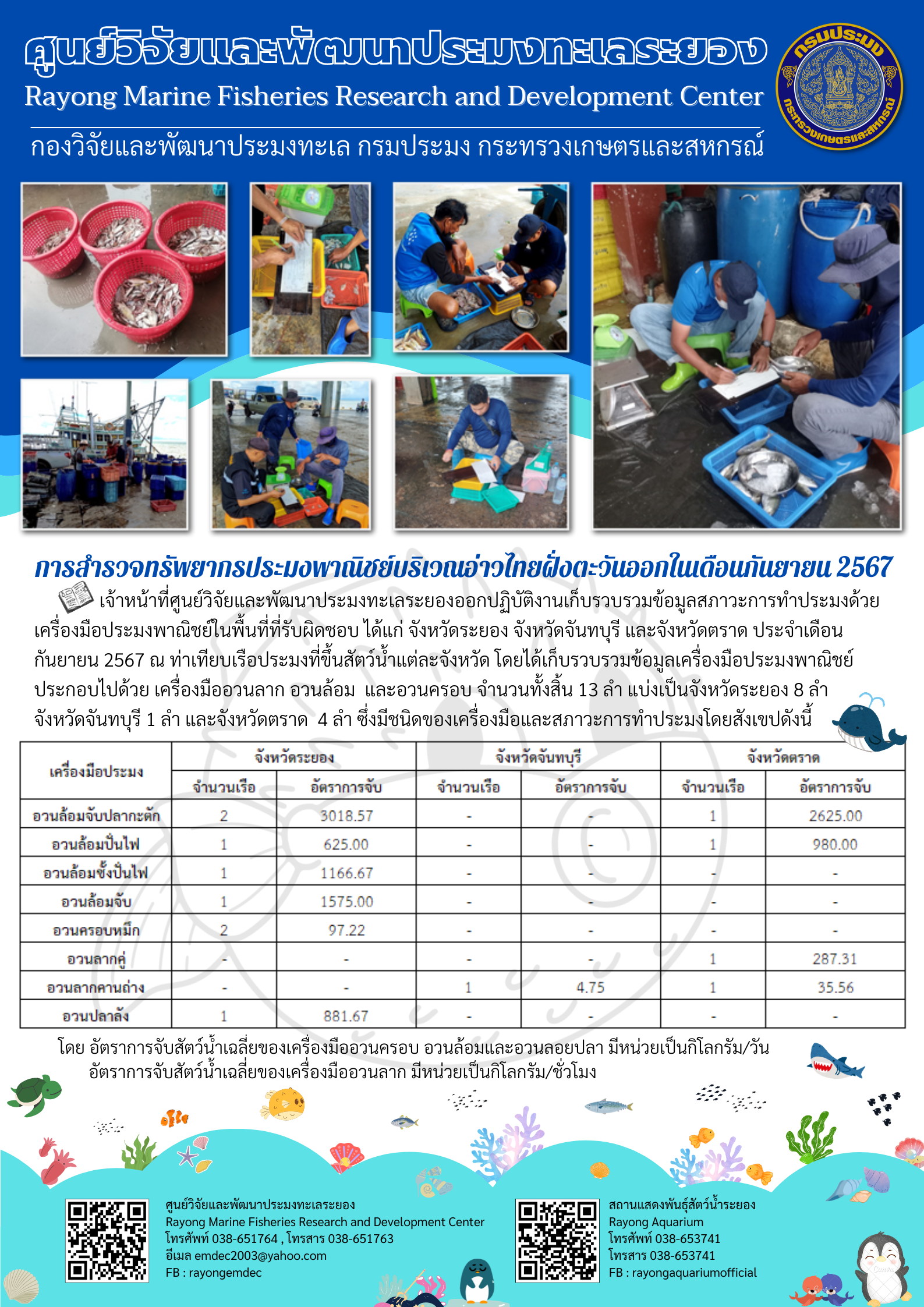 จ้าหน้าที่ศูนย์วิจัยและพัฒนาประมงทะเลระยองออกปฏิบัติงานเก็บรวบรวมข้อมูลสภาวะการทำประมงด้วยเครื่องมือประมงพาณิชย์ในพื้นที่ที่รับผิดชอบ ได้แก่ จังหวัดระยอง จังหวัดจันทบุรี และจังหวัดตราด ประจำเดือน กันยายน 2567 ณ ท่าเทียบเรือประมงที่ขึ้นสัตว์น้ำแต่ละจังหวัด โดยได้เก็บรวบรวมข้อมูลเครื่องมือประมงพาณิชย์ประกอบไปด้วย เครื่องมืออวนลาก อวนล้อม และอวนครอบ จำนวนทั้งสิ้น 13 ลำ ฯลฯ
