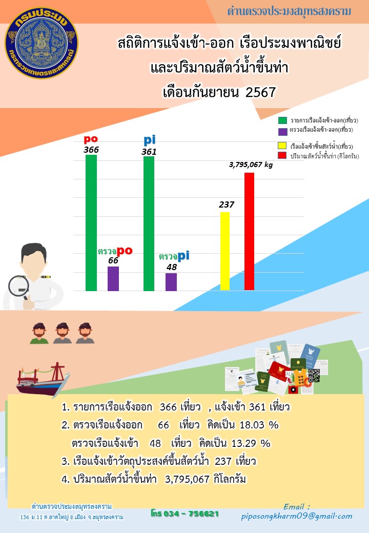 สถิติการแจ้งเข้า - ออกเรือประมงพาณิชย์ และปริมาณสัตว์น้ำขึ้นท่า ด่านตรวจประมงสมุทรสงคราม ประจำเดือน กันยายน 2567..คลิก