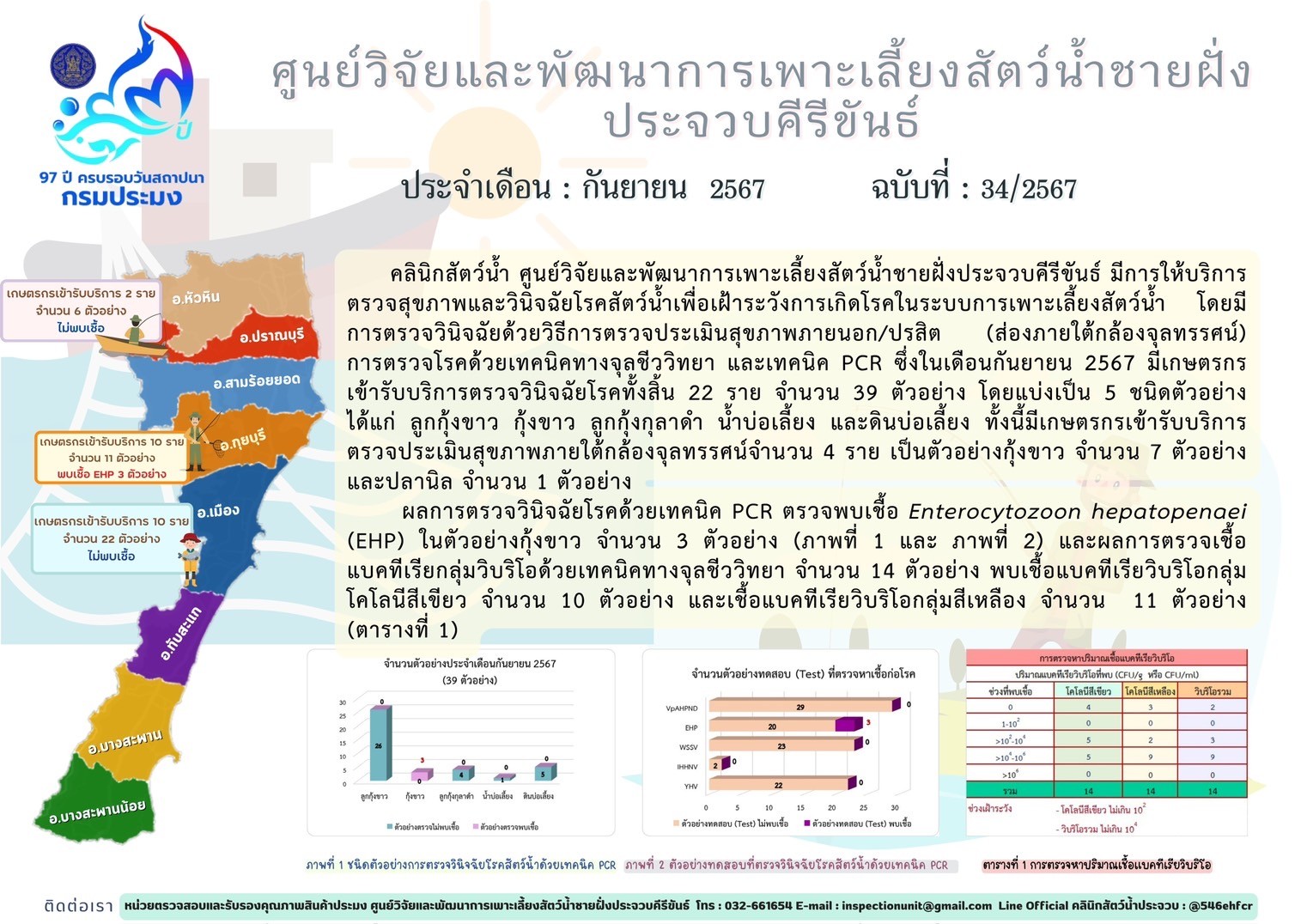 ฉบับที่ 34/2567 การให้บริการตรวจสุขภาพสัตว์น้ำและตรวจวินิจฉัยโรคสัตว์น้ำจากเกษตรกร ในเดือน กันยายน 2567