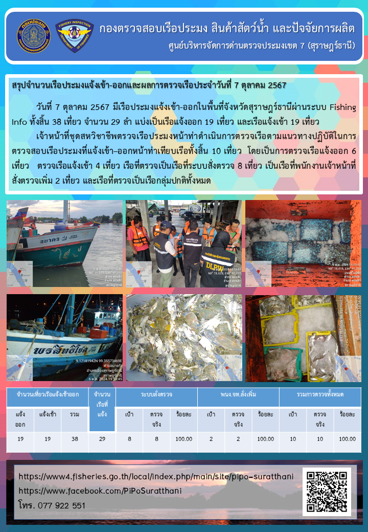 รายงานการปฏิบัติงานของศูนย์บริหารจัดการด่านตรวจประมงเขต 7 (สุราษฎร์ธานี) ประจำวันที่ 7 ตุลาคม 2567..คลิก