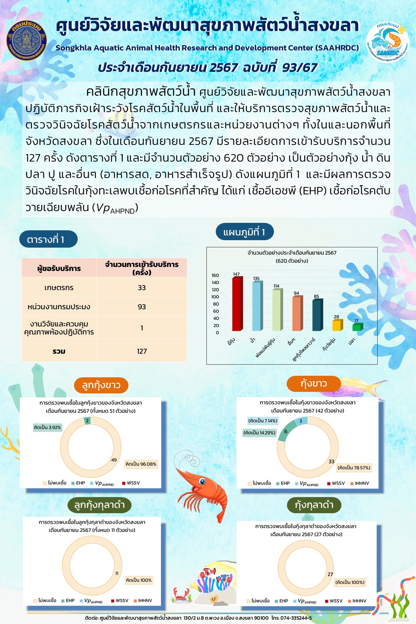 ฉบับที่ 93/67 ศูนย์วิจัยและพัฒนาสุขภาพสัตว์น้ำสงขลา ปฏิบัติภารกิจเฝ้าระวังโรคสัตว์น้ำในพื้นที่ และให้บริการตรวจสุขภาพสัตว์น้ำและ ตรวจวินิจฉัยโรคสัตว์น้ำจากเกษตรกรและหน่วยงานต่างๆ ทั้งในและนอกพื้นที่ จังหวัดสงขลา ซึ่งในเดือนกันยายน 2567..คลิก