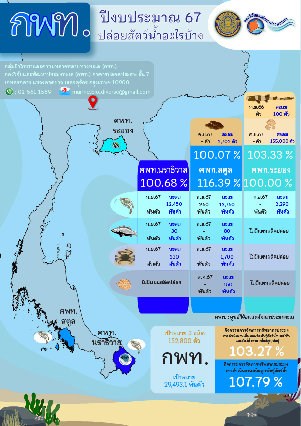 การผลิตและปล่อยพันธุ์สัตว์น้ำชายฝั่ง สัตว์น้ำประจำถิ่น สัตว์น้ำหายากใกล้สูญพันธุ์ ประจำปีงบประมาณ 2567