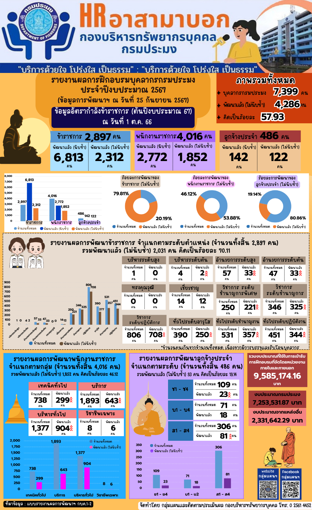 รายงานผลการฝึกอบรมบุคลากรกรมประมง ประจำปีงบประมาณ 2567 (ข้อมูล ณ วันที่ 25 ก.ย. 2567)..คลิก