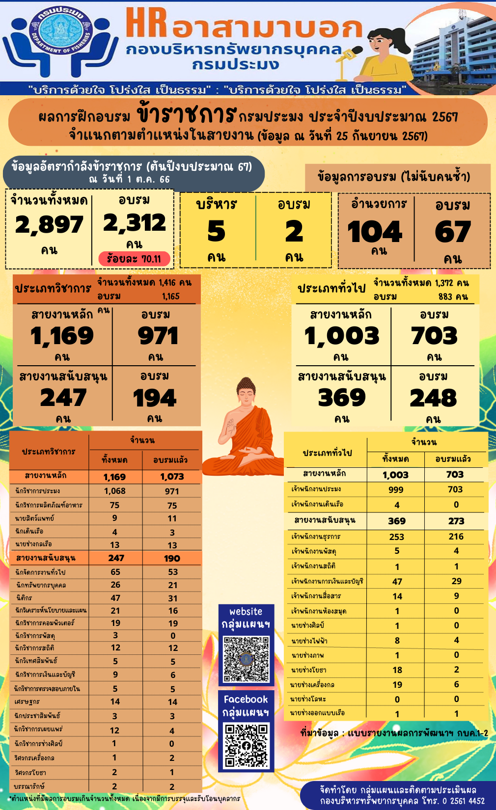 ผลการฝึกอบรมข้าราชการกรมประมง ประจำปีงบประมาณ 2567 จำแนกตามตำแหน่งในสายงาน (ข้อมูล ณ วันที่ 25 ก.ย. 2567)..คลิก