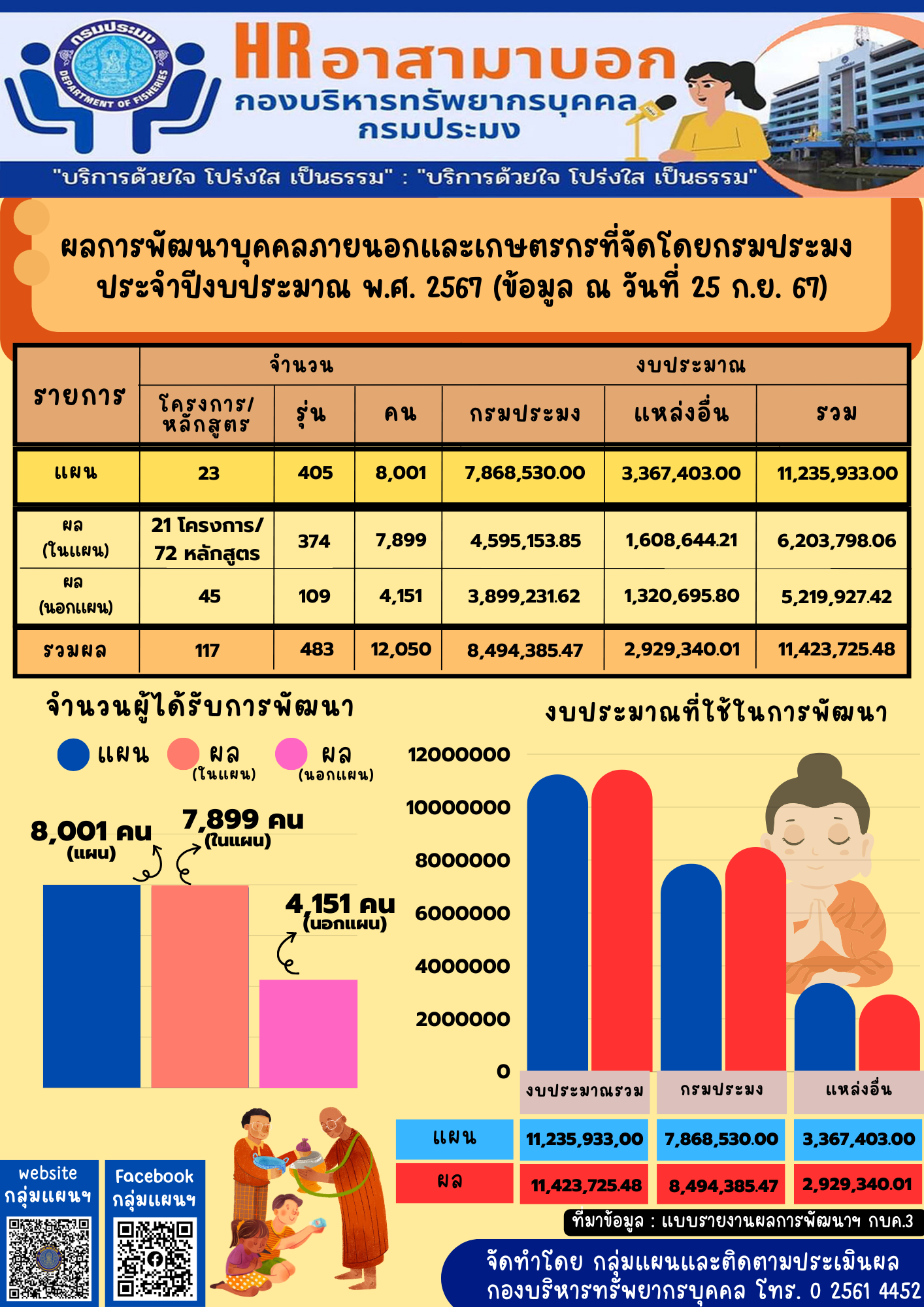 ผลการพัฒนาบุคคลภายนอกและเกษตรกรที่จัดโดยกรมประมง ประจำปีงบประมาณ พ.ศ. 2567 (ข้อมูล ณ วันที่ 25 ก.ย. 67)..คลิก